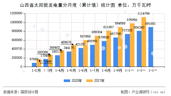山西省太陽能發電量分月度（累計值）統計圖