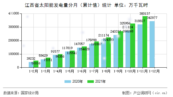 江西省太陽能發電量分月（累計值）統計