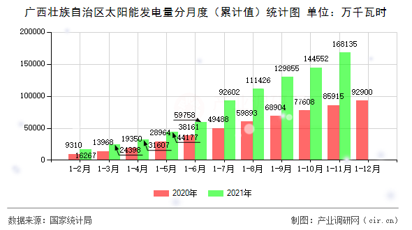 廣西壯族自治區(qū)太陽能發(fā)電量分月度（累計(jì)值）統(tǒng)計(jì)圖
