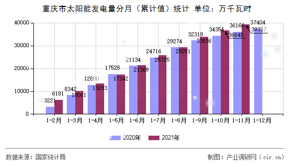 重慶市太陽能發(fā)電量分月（累計(jì)值）統(tǒng)計(jì)