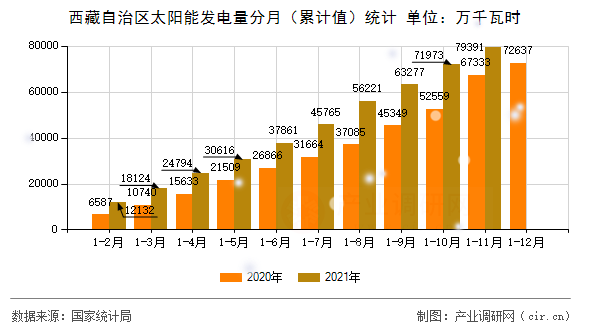 西藏自治區太陽能發電量分月（累計值）統計