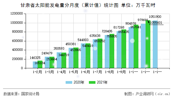 甘肅省太陽能發電量分月度（累計值）統計圖
