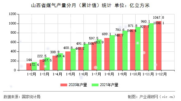 山西省煤氣產量分月（累計值）統計