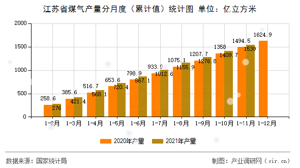 江蘇省煤氣產量分月度（累計值）統計圖