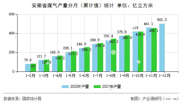 安徽省煤氣產量分月（累計值）統計
