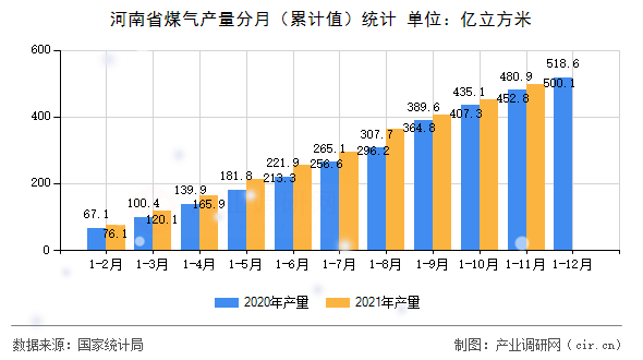 河南省煤氣產量分月（累計值）統計