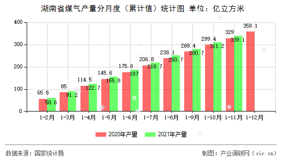 湖南省煤氣產量分月度（累計值）統計圖