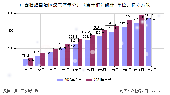 廣西壯族自治區煤氣產量分月（累計值）統計