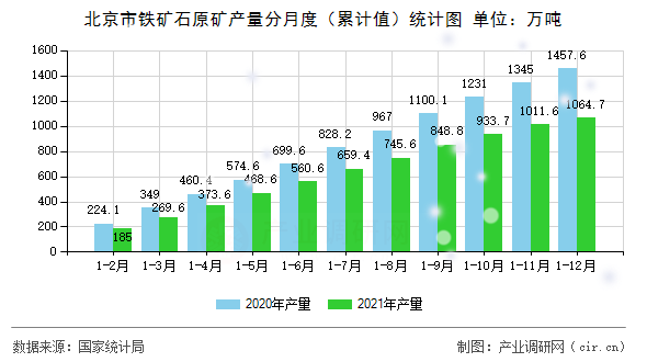 北京市鐵礦石原礦產量分月度（累計值）統計圖