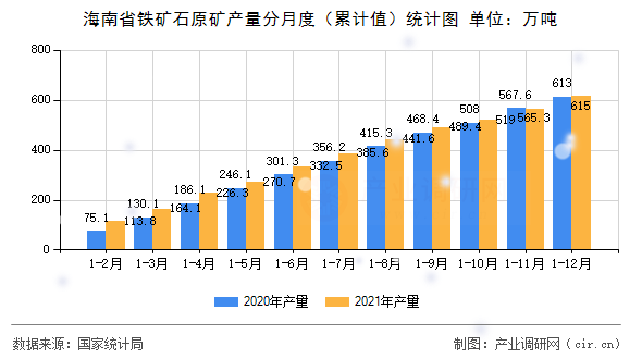 海南省鐵礦石原礦產量分月度（累計值）統計圖