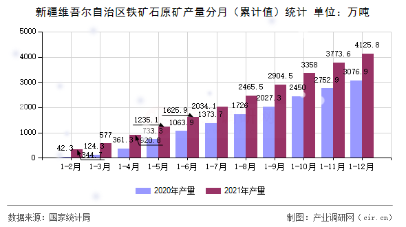新疆維吾爾自治區鐵礦石原礦產量分月（累計值）統計