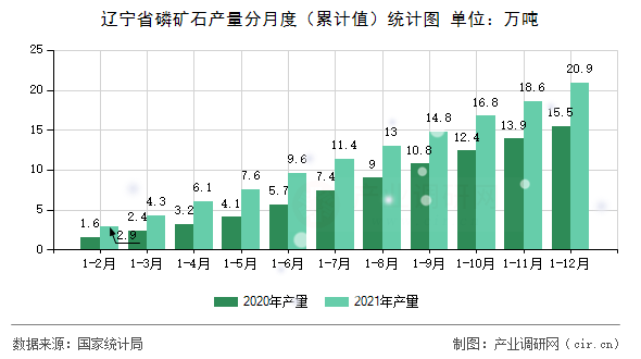遼寧省磷礦石產量分月度（累計值）統計圖