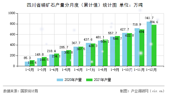 四川省磷礦石產量分月度(累計值)統計圖 四川省磷礦石產量分月度(累計值)統計圖