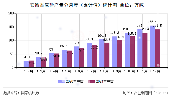 安徽省原鹽產量分月度(累計值)統計圖 安徽省原鹽產量分月度(累計值)統計圖