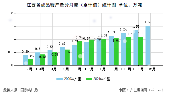 江西省成品糖產量分月度（累計值）統計圖