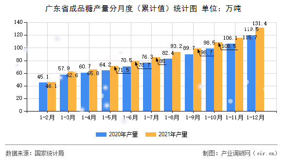 廣東省成品糖產量分月度（累計值）統計圖