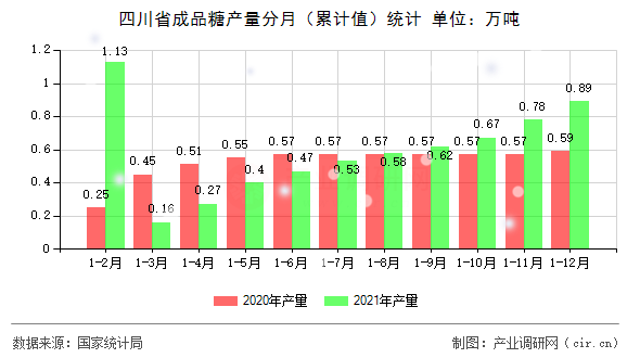 四川省成品糖產量分月（累計值）統計