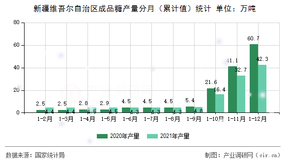 新疆維吾爾自治區成品糖產量分月（累計值）統計