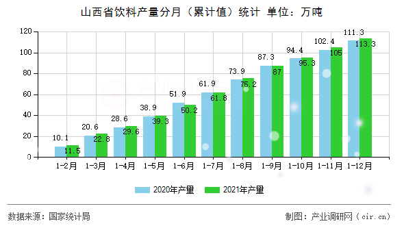 山西省飲料產(chǎn)量分月（累計(jì)值）統(tǒng)計(jì)