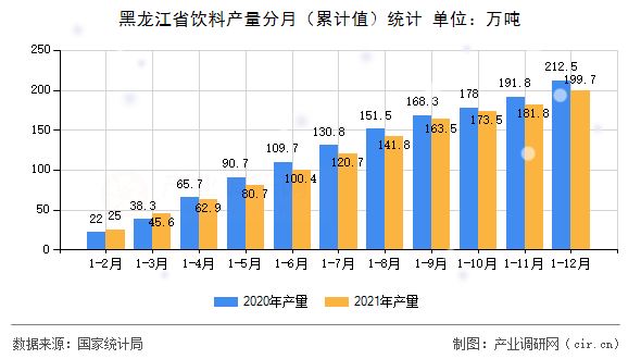黑龍江省飲料產量分月（累計值）統計