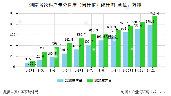 湖南省飲料產量分月度（累計值）統計圖