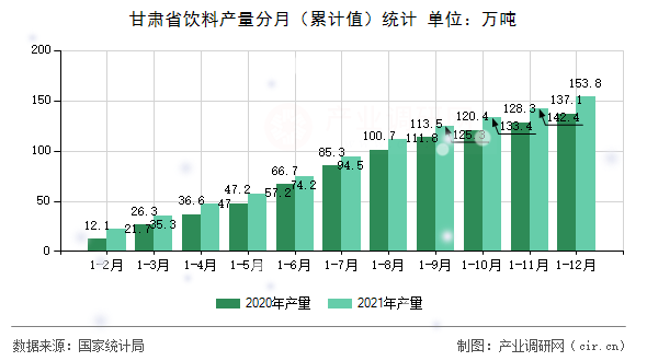 甘肅省飲料產量分月(累計值)統計 甘肅省飲料產量分月(累計值)統計