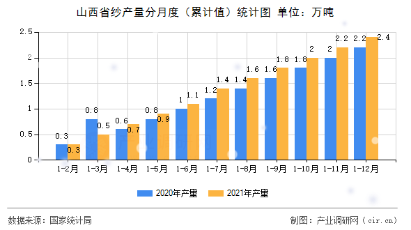 山西省紗產量分月度（累計值）統計圖