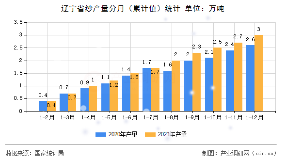 遼寧省紗產量分月（累計值）統計