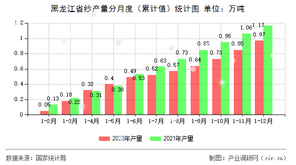 黑龍江省紗產量分月度（累計值）統計圖
