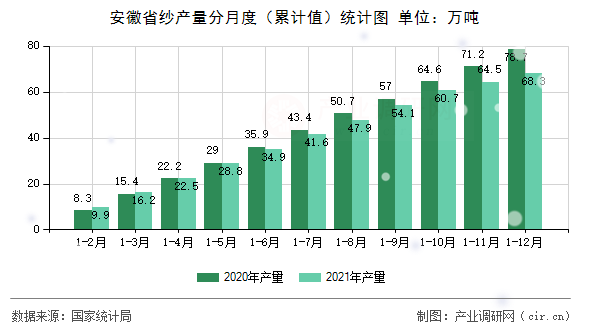 安徽省紗產量分月度（累計值）統計圖
