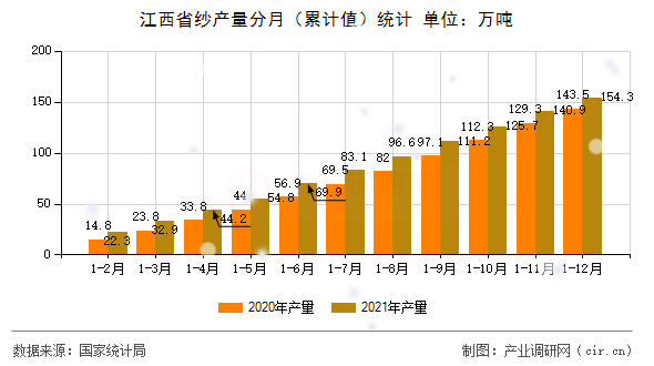 江西省紗產量分月（累計值）統計