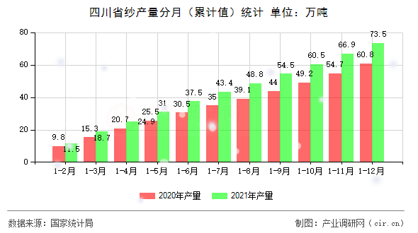 四川省紗產量分月（累計值）統計