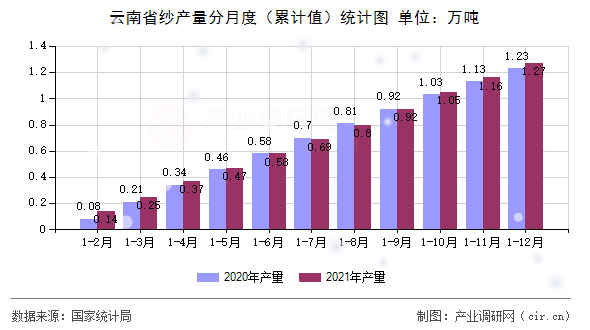 云南省紗產量分月度（累計值）統計圖