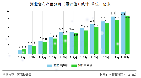 河北省布產量分月（累計值）統計