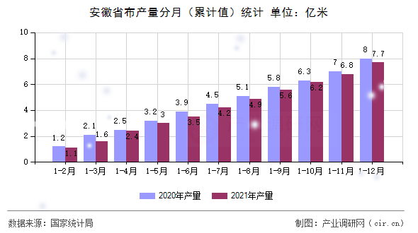 安徽省布產量分月（累計值）統計