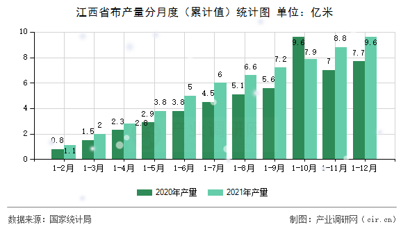 江西省布產量分月度（累計值）統計圖