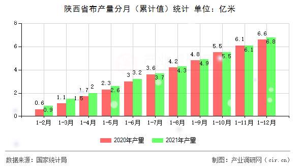 陜西省布產量分月（累計值）統計