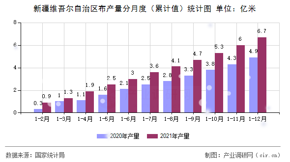 新疆維吾爾自治區布產量分月度（累計值）統計圖