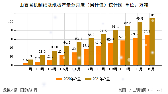 山西省機制紙及紙板產量分月度（累計值）統計圖