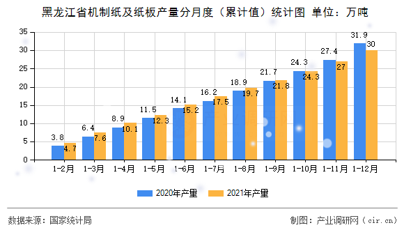 黑龍江省機制紙及紙板產量分月度（累計值）統計圖