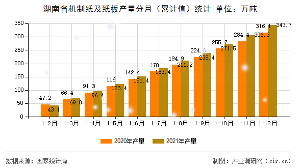 湖南省機制紙及紙板產量分月（累計值）統計