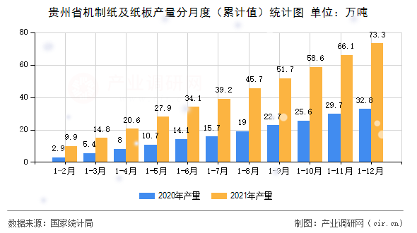 貴州省機制紙及紙板產量分月度(累計值)統計圖 貴州省機制紙及紙板產量分月度(累計值)統計圖