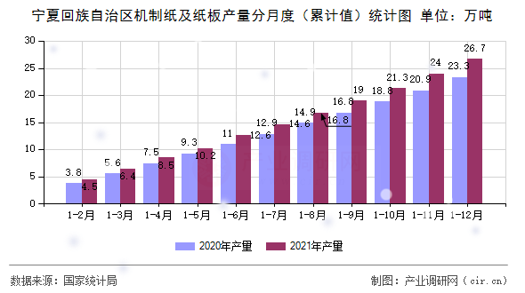 寧夏回族自治區機制紙及紙板產量分月度（累計值）統計圖