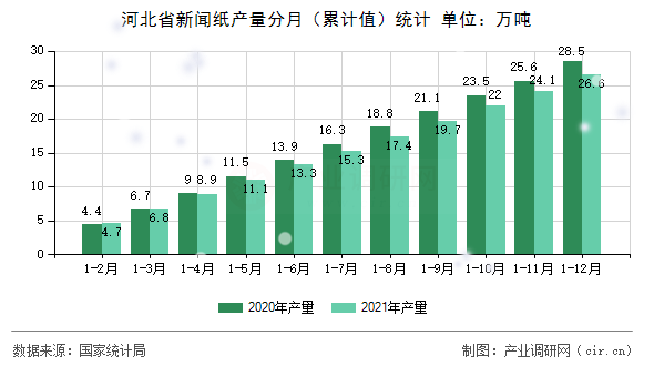 河北省新聞紙產量分月(累計值)統計 河北省新聞紙產量分月(累計值)統計