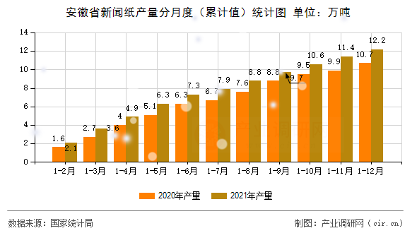 安徽省新聞紙產量分月度(累計值)統計圖 安徽省新聞紙產量分月度(累計值)統計圖