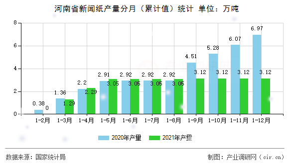河南省新聞紙產量分月（累計值）統(tǒng)計