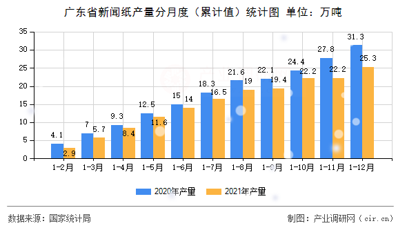 廣東省新聞紙產量分月度（累計值）統計圖