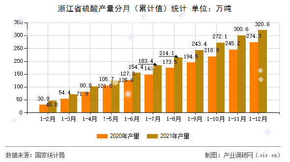 浙江省硫酸產量分月（累計值）統計
