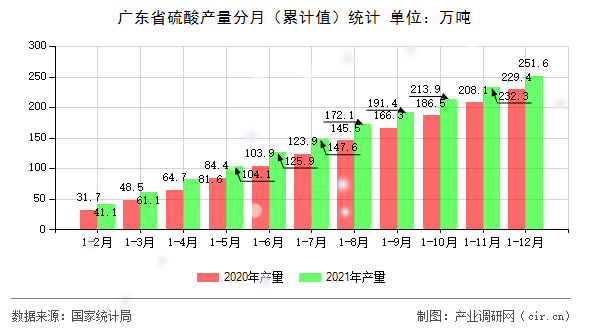 廣東省硫酸產量分月（累計值）統計