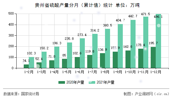 貴州省硫酸產量分月（累計值）統計
